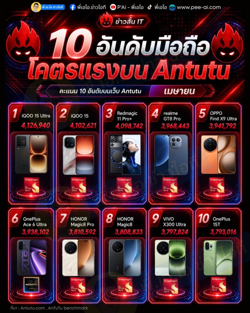 10 อันดับสมาร์ทโฟนรุ่นท็อปคะแนนแรงๆบน Antutu ประจำเดือนเมษายน 2569 